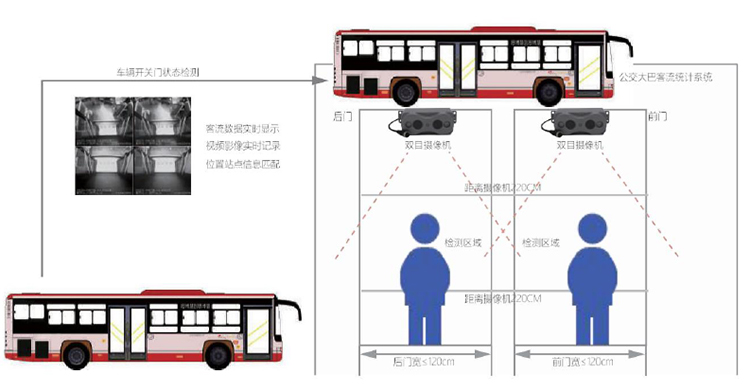 公交客流检测摄像机拓扑图